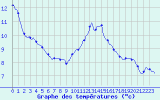 Courbe de tempratures pour Thorigny (85)