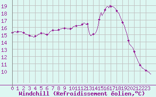 Courbe du refroidissement olien pour Clermont de l