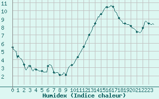Courbe de l'humidex pour Chatelaillon-Plage (17)