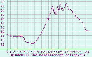 Courbe du refroidissement olien pour Cernay-la-Ville (78)