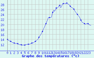 Courbe de tempratures pour Cerisiers (89)