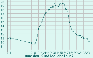 Courbe de l'humidex pour San Chierlo (It)