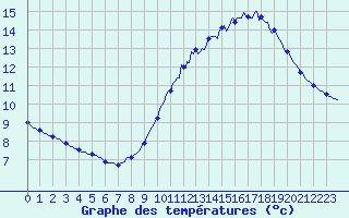 Courbe de tempratures pour Marseille - Saint-Loup (13)