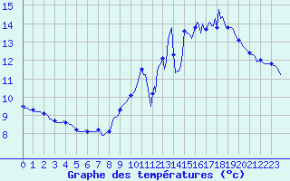 Courbe de tempratures pour Saverdun (09)