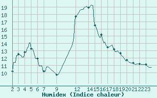 Courbe de l'humidex pour Tthieu (40)