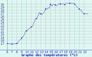 Courbe de tempratures pour Le Perreux-sur-Marne (94)