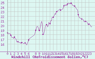 Courbe du refroidissement olien pour Saint-Julien-en-Quint (26)