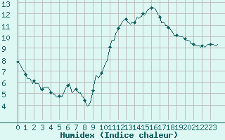 Courbe de l'humidex pour Saint-Igneuc (22)