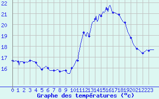 Courbe de tempratures pour Pordic (22)