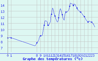 Courbe de tempratures pour Charmant (16)