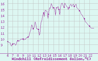 Courbe du refroidissement olien pour Doissat (24)