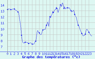 Courbe de tempratures pour Anse (69)
