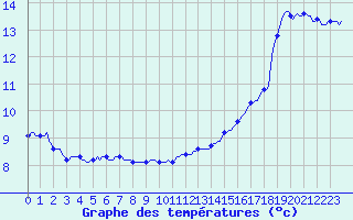 Courbe de tempratures pour Seichamps (54)