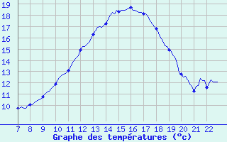 Courbe de tempratures pour Doissat (24)