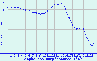 Courbe de tempratures pour Thoiras (30)