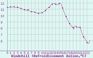 Courbe du refroidissement olien pour Thoiras (30)