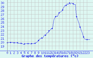 Courbe de tempratures pour Blus (40)