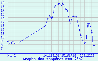 Courbe de tempratures pour San Chierlo (It)