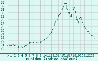 Courbe de l'humidex pour Dourgne - En Galis (81)