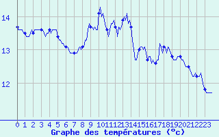 Courbe de tempratures pour Kernascleden (56)