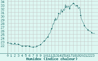 Courbe de l'humidex pour Blus (40)