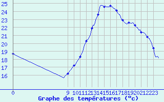 Courbe de tempratures pour Charmant (16)