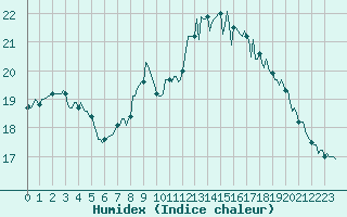 Courbe de l'humidex pour Pordic (22)