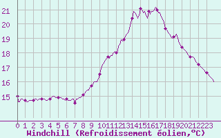 Courbe du refroidissement olien pour Quimperl (29)