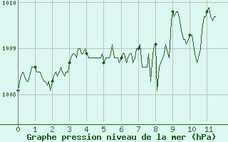 Courbe de la pression atmosphrique pour Saint Girons (09)