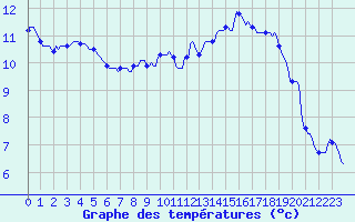 Courbe de tempratures pour Ancey (21)