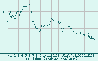 Courbe de l'humidex pour Clermont-l'Hrault (34)