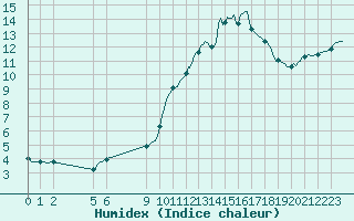 Courbe de l'humidex pour Dourgne - En Galis (81)