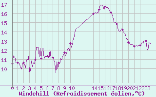Courbe du refroidissement olien pour Frontenac (33)