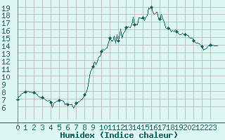 Courbe de l'humidex pour Chatelus-Malvaleix (23)