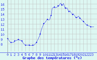 Courbe de tempratures pour Gujan-Mestras (33)