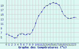 Courbe de tempratures pour Aniane (34)