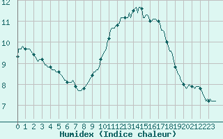 Courbe de l'humidex pour Montroy (17)