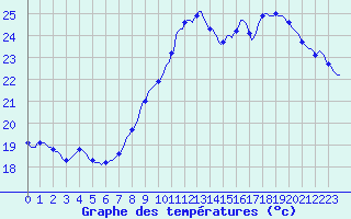 Courbe de tempratures pour Verges (Esp)