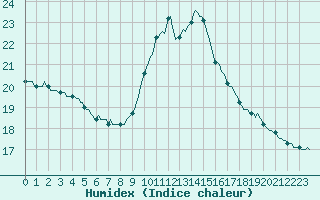 Courbe de l'humidex pour Saint-Philbert-sur-Risle (27)