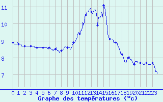 Courbe de tempratures pour Berson (33)