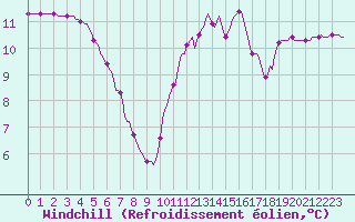 Courbe du refroidissement olien pour Herserange (54)