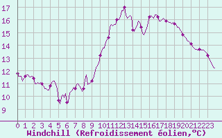 Courbe du refroidissement olien pour Avril (54)