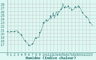 Courbe de l'humidex pour Amiens - Dury (80)