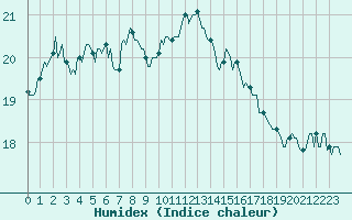 Courbe de l'humidex pour Preonzo (Sw)