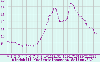 Courbe du refroidissement olien pour Auffargis (78)