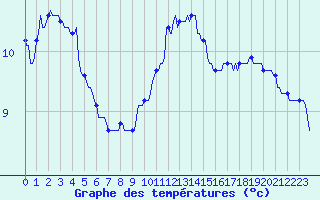 Courbe de tempratures pour Estoher (66)