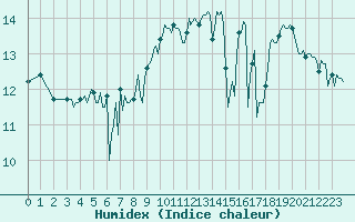Courbe de l'humidex pour Chatelaillon-Plage (17)