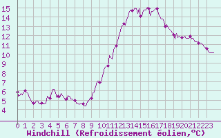 Courbe du refroidissement olien pour Saint-Mdard-d
