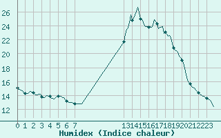 Courbe de l'humidex pour Carquefou (44)