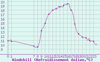 Courbe du refroidissement olien pour San Chierlo (It)